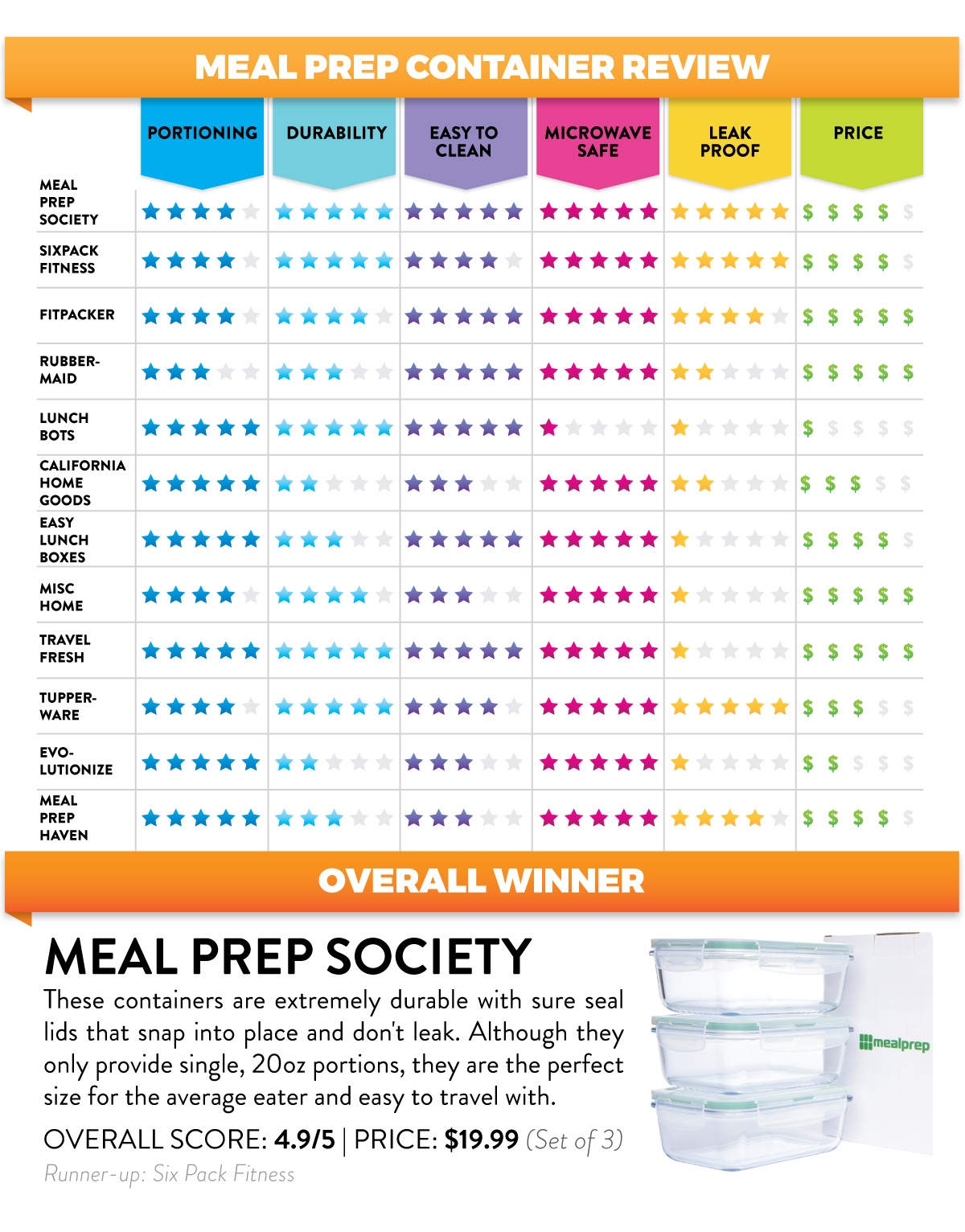 Meal Prep Containers Reviewed Here’s the Best Food Storage Options